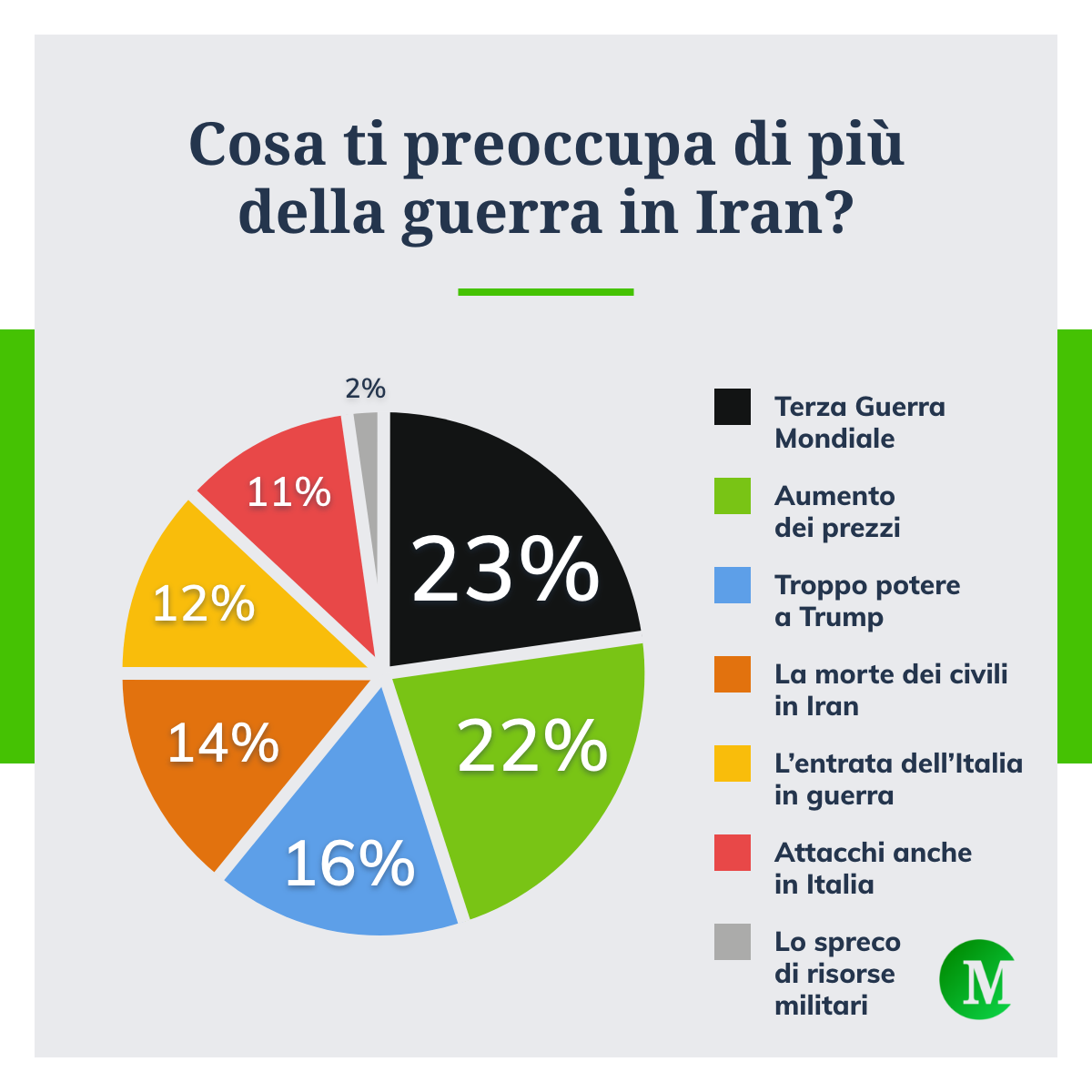 Guerra in Iran, ecco cosa fa più paura. I risultati del sondaggio di Money.it