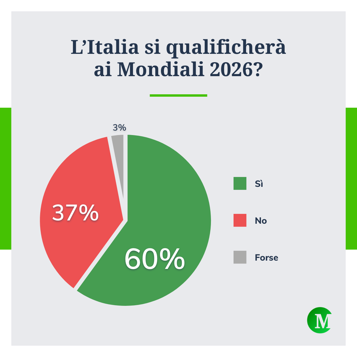 L'Italia si qualificherà ai Mondiali 2026?