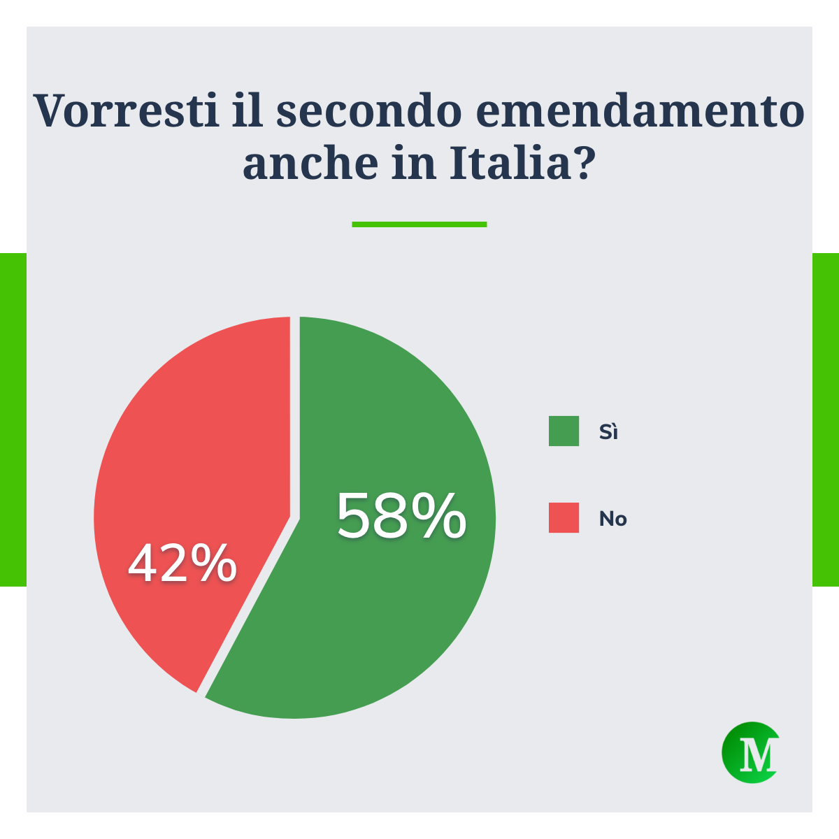 Il 58% dei lettori vorrebbe il secondo emendamento anche in Italia.