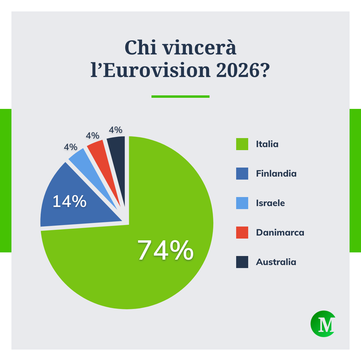 Chi vincerà l'Eurovision 2026?