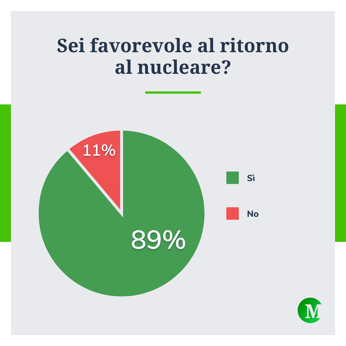 Sei favorevole al ritorno al nucleare?