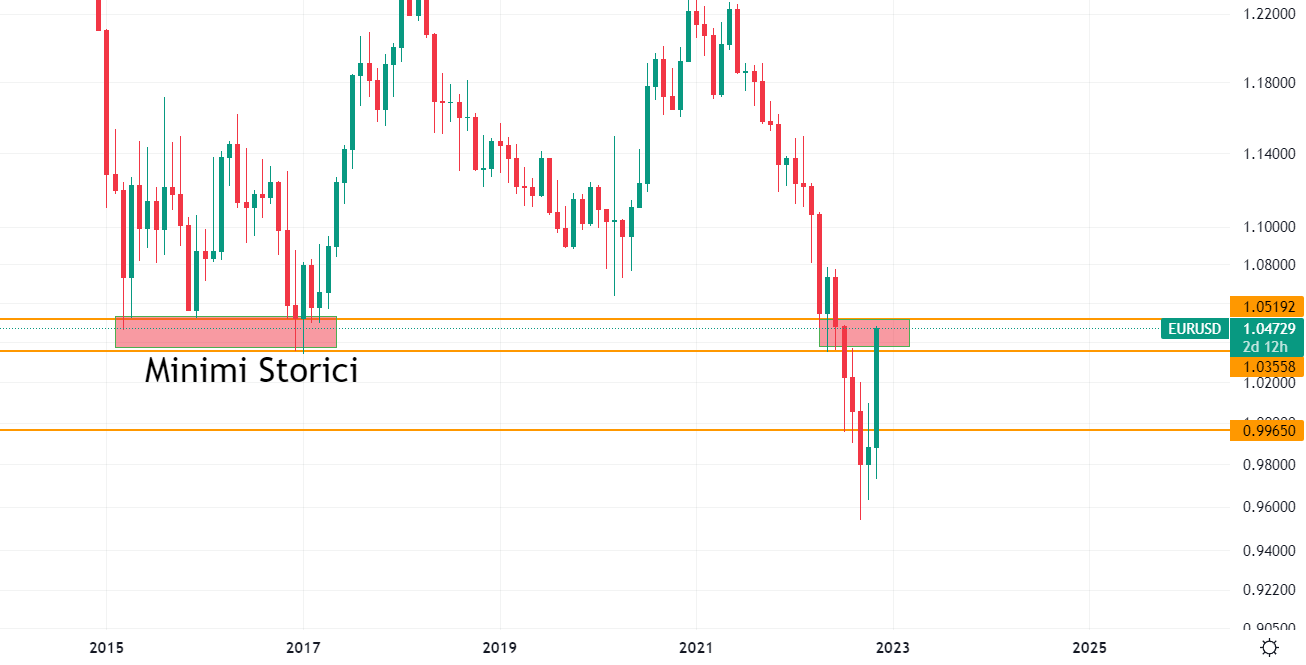 EurUsd minimi storici