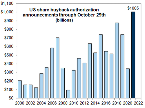 Controvalore dei buybacks corporate annunciati e autorizzati negli Usa