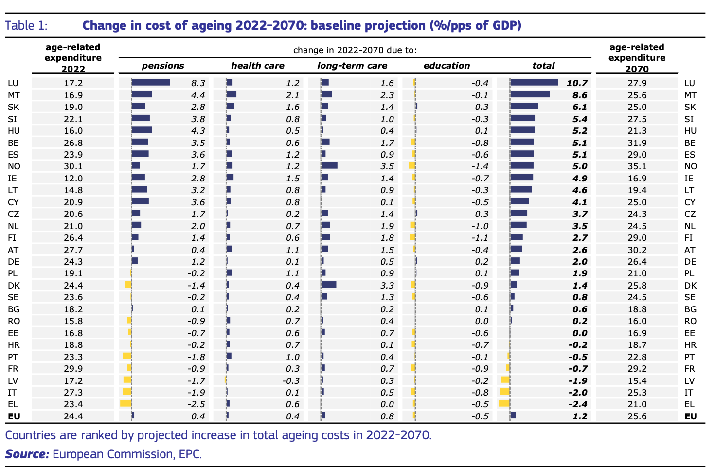 Change in cost of ageing 2022-2070: baseline projection (%/pps of GDP)