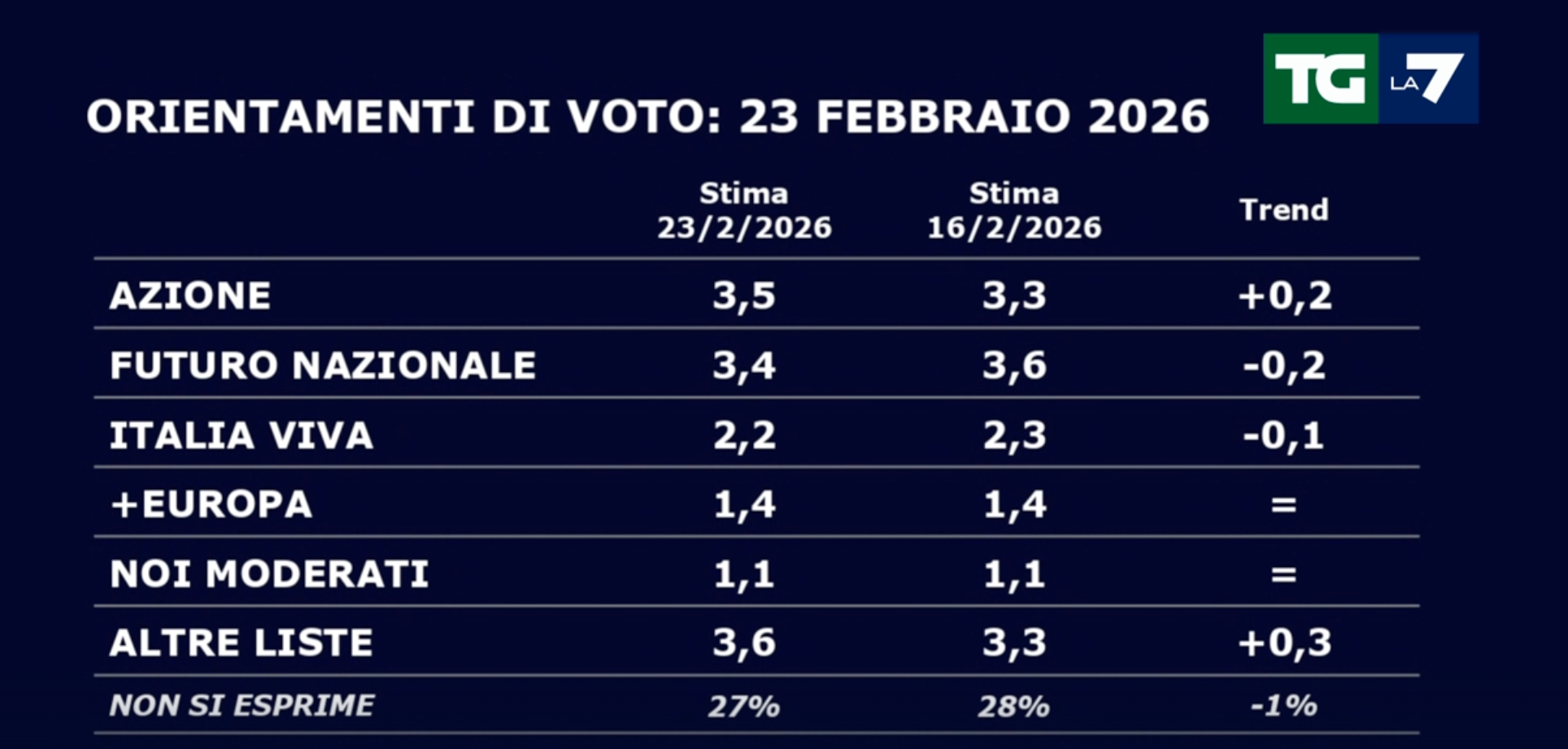 Sondaggi politici del 23 febbraio
