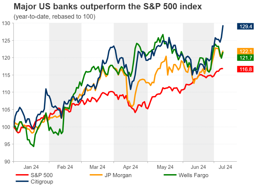 Performance banche Usa vs S&P500