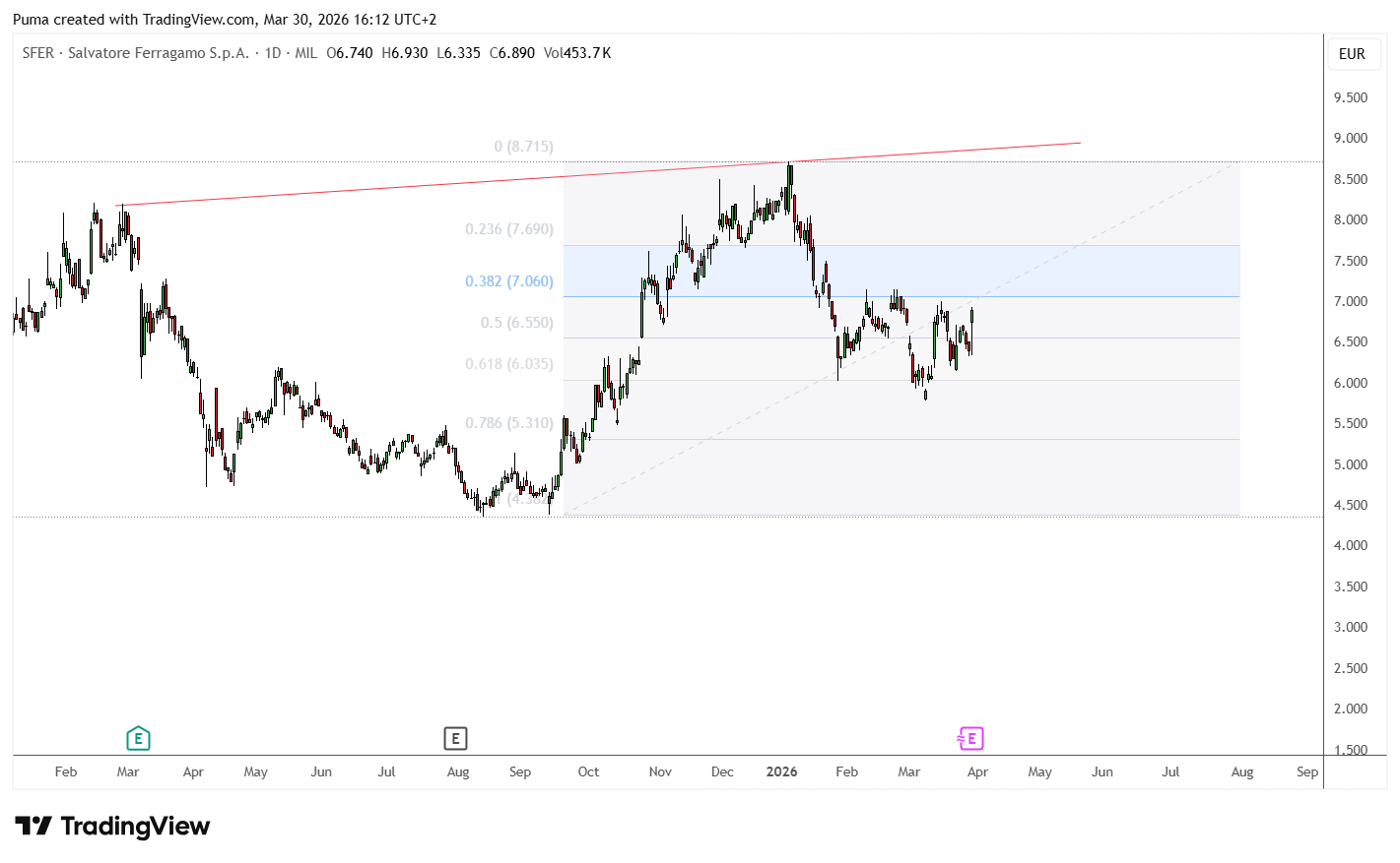 Grafico azioni Ferragamo