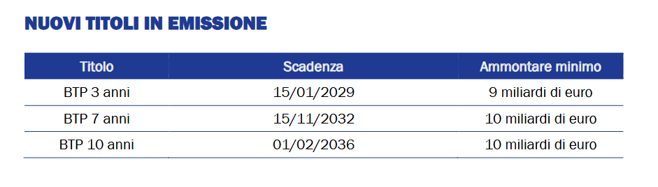 I tre nuovi BTP in arrivo nel terzo trimestre del 2025