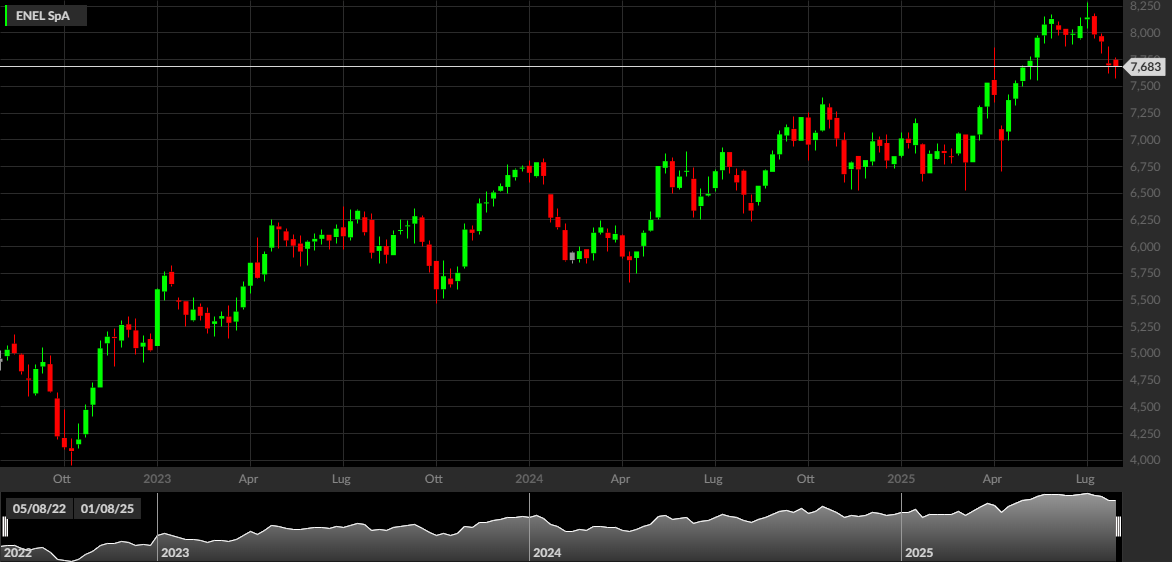 ENEL, 1W