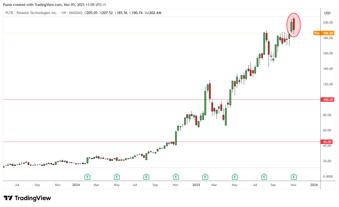 Grafico azioni Palantir