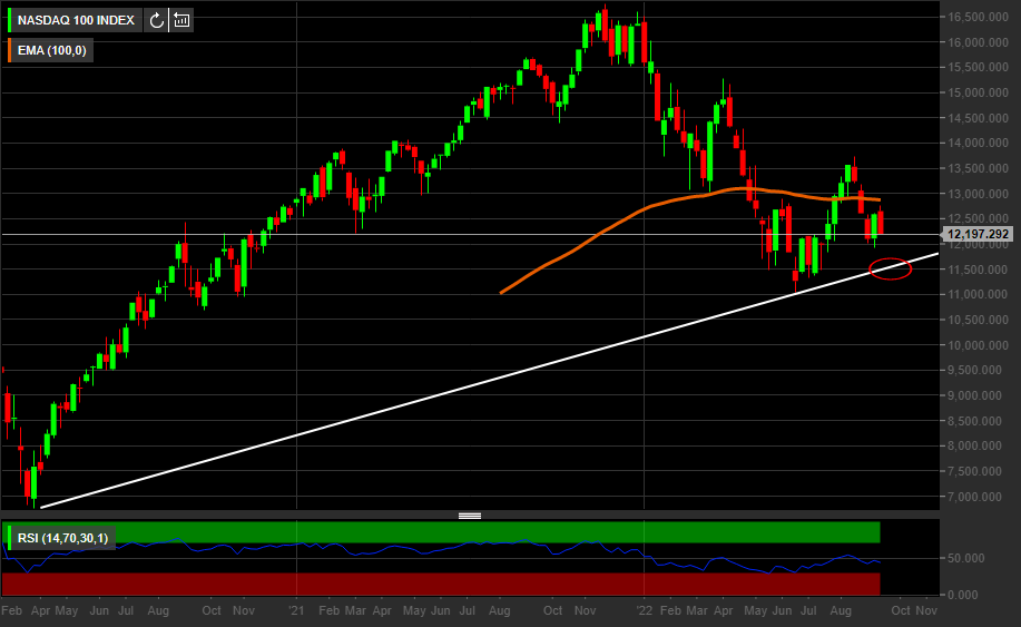 Grafico settimanale Nasdaq 100