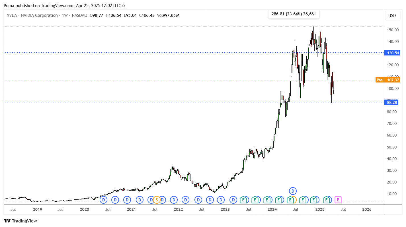 Grafico settimanale azioni Nvidia