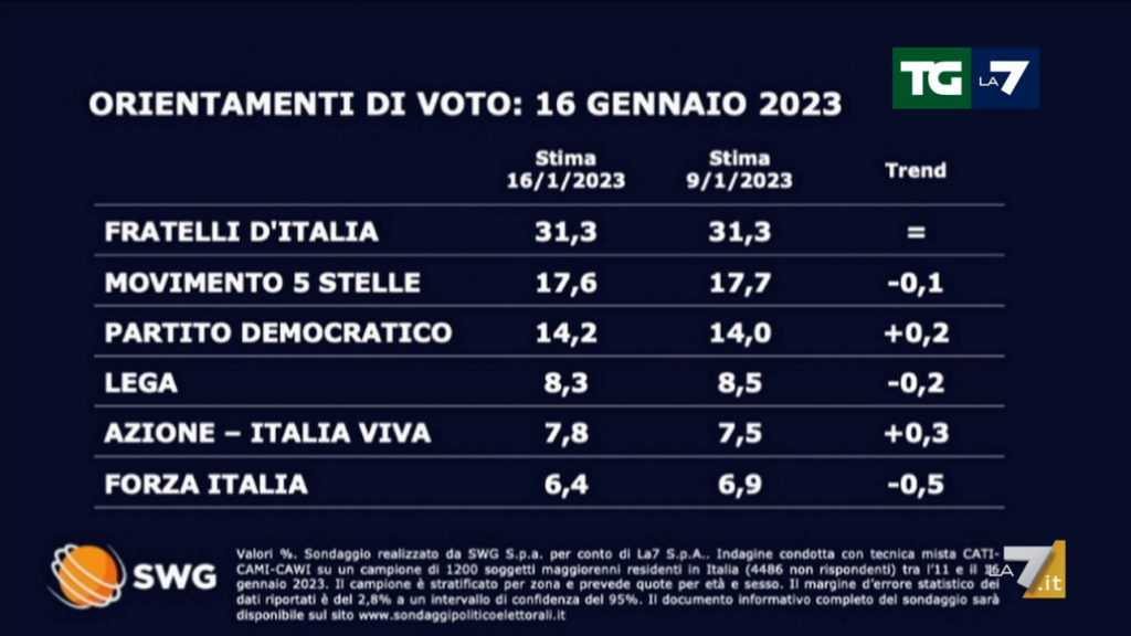 Sondaggio Swg 16 gennaio - prima parte