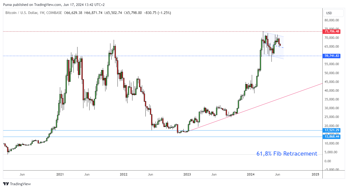Grafico settimanale Bitcoin 
