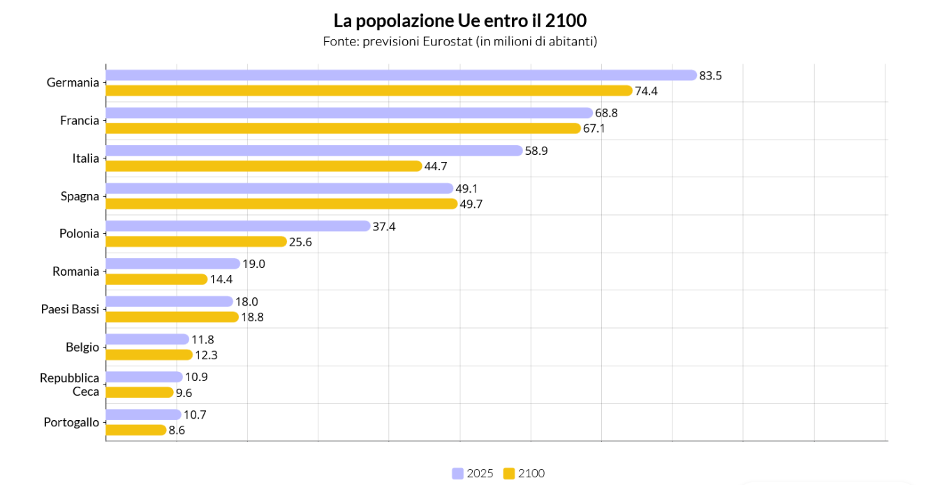 Stime demografiche per l'Ue del 2100