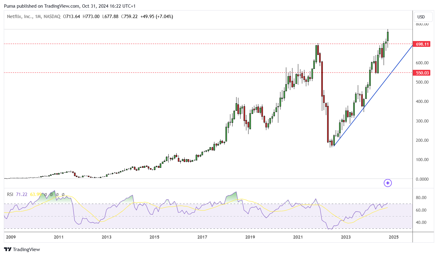 Grafico mensile azioni Netflix 2011-2024