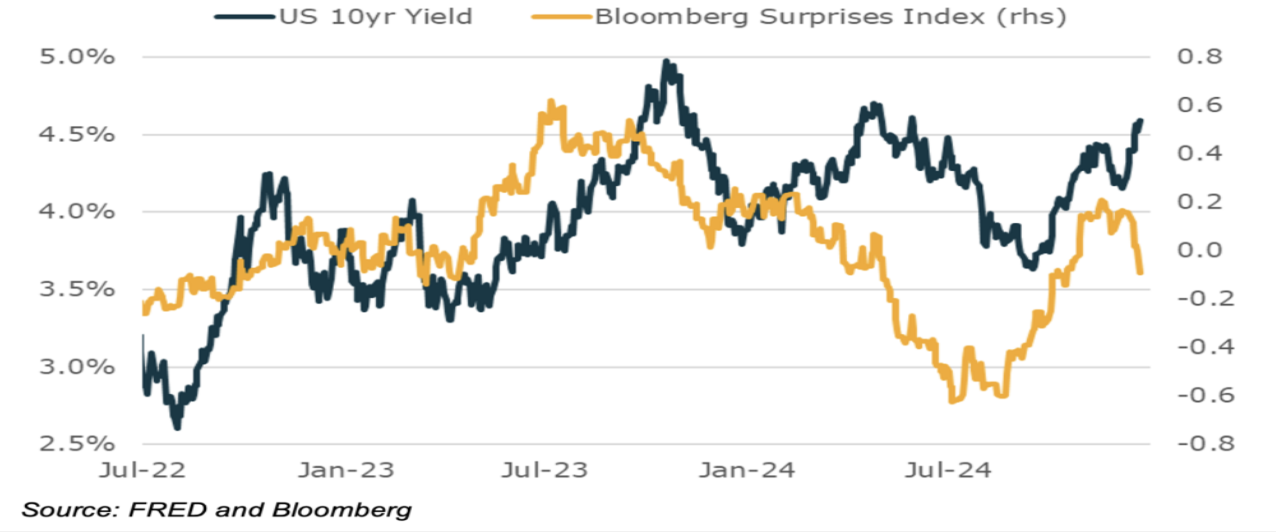 Indice di sorpresa economica di Bloomberg