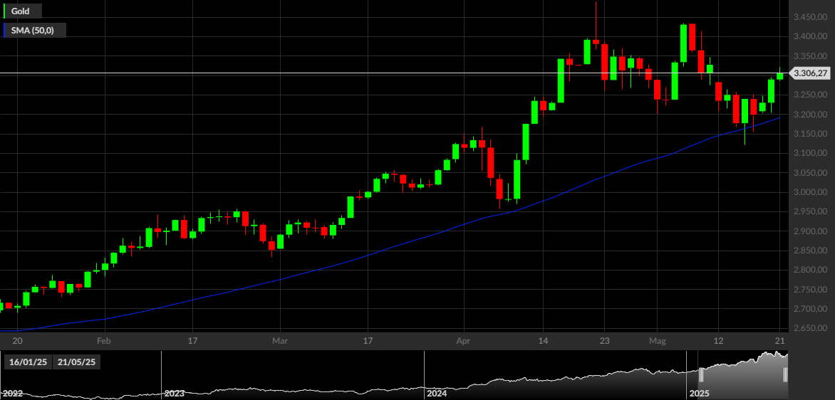 GOLD, 1D
