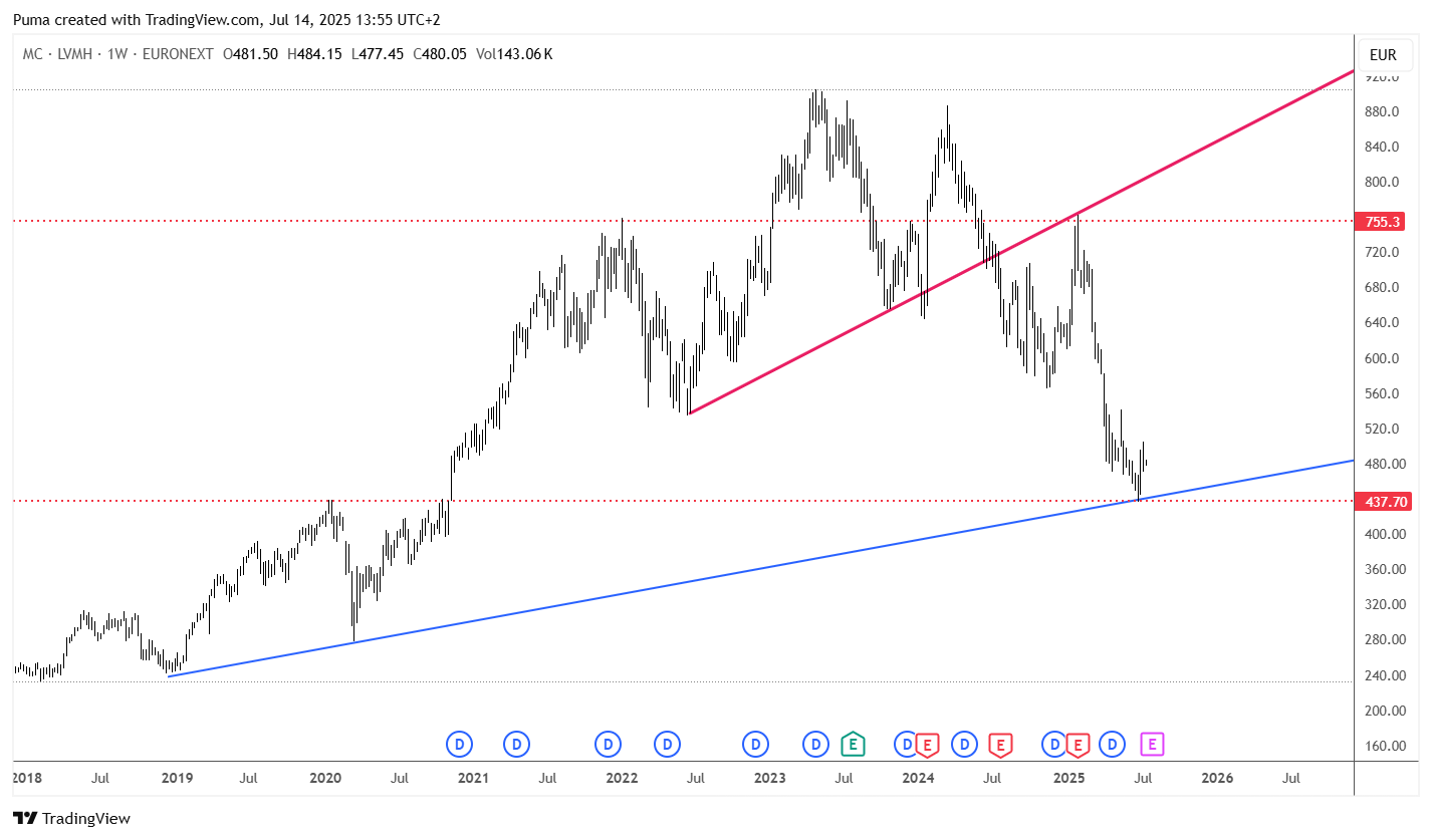 Grafico LVMH