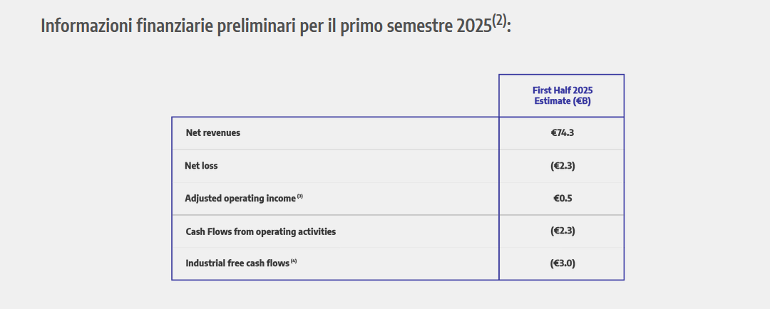 Informazioni finanziarie preliminari di Stellantis per il primo semestre 2025