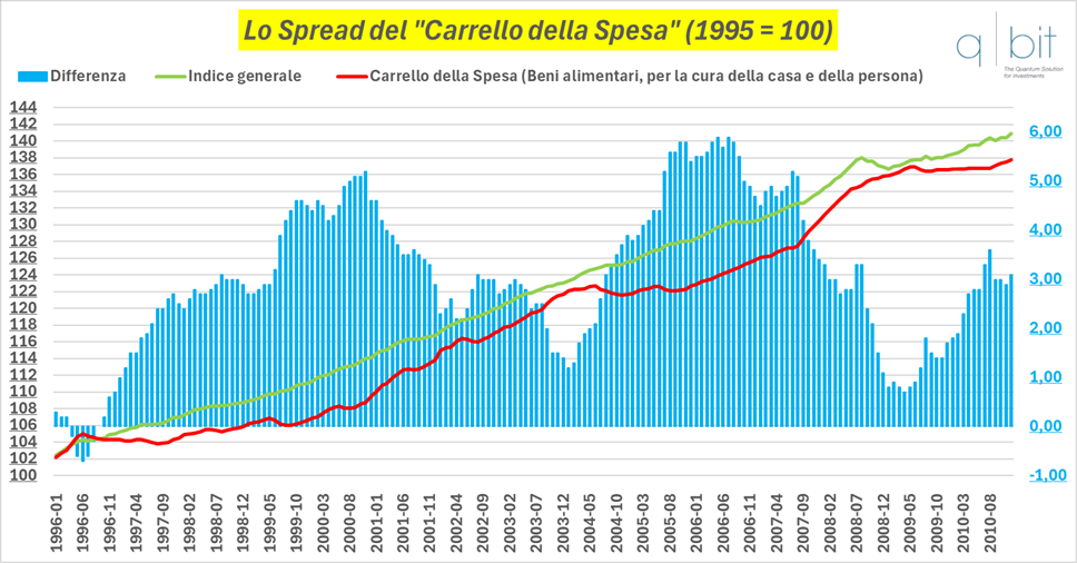 Lo Spread del «Carrello della Spesa» (1995 = 100)