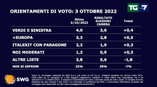 Sondaggio Swg 3 ottobre
