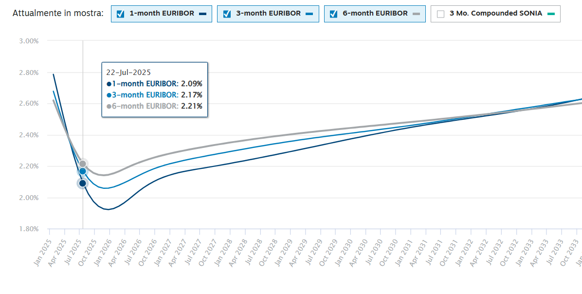 Curve forward Euribor a 1, 3 e 6 mesi 