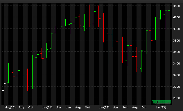 Grafico settimanale indice Eurostoxx50
