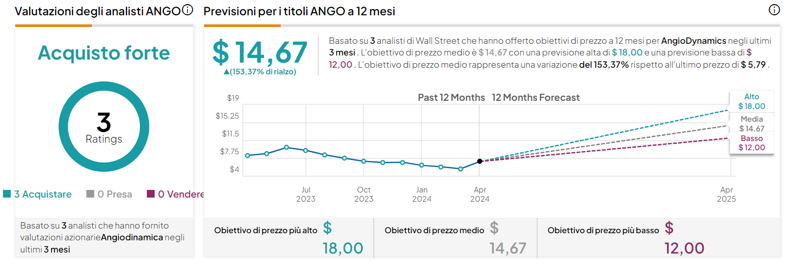 Angio Dynamics target price