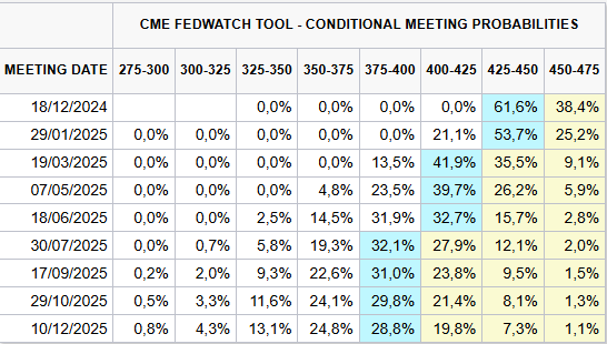 Fedwatch Cme Group