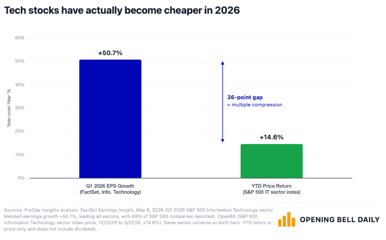 Valutazioni aziende tech Usa