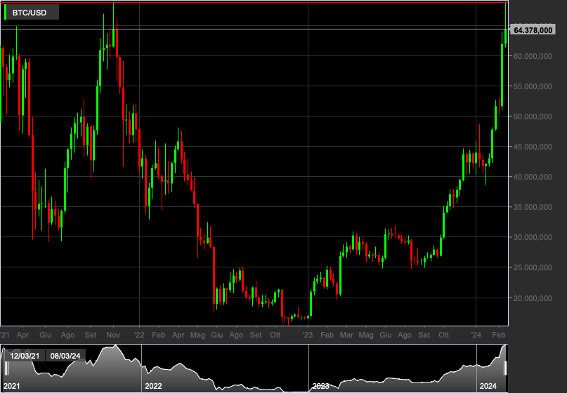 BTC/USD, 1W