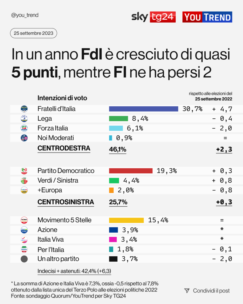 Sondaggio Quorum/Youtrend 25 settembre