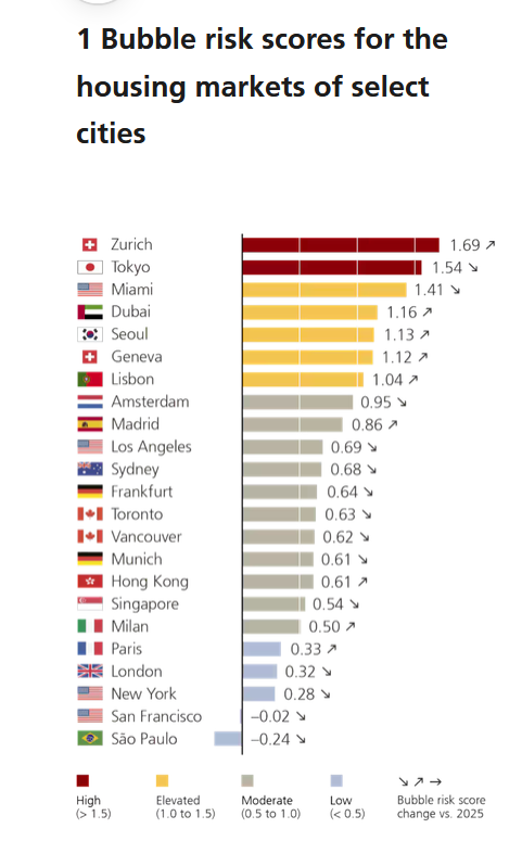 La classifica UBS delle città alle prese con il rischio bolla immobiliare più alto