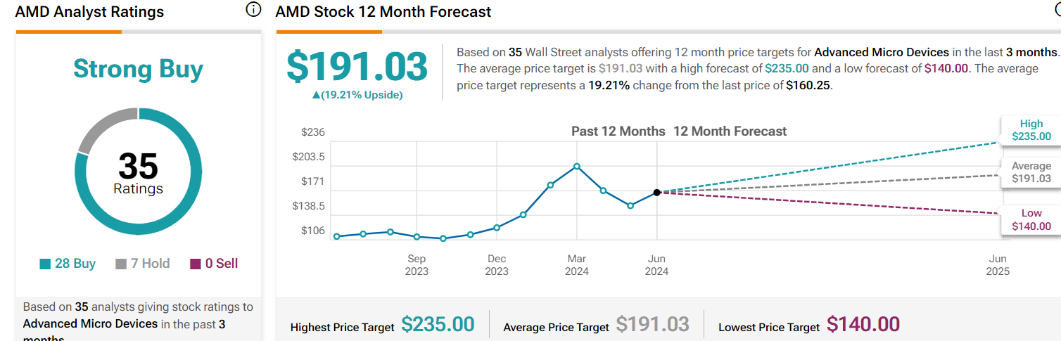 AMD target price