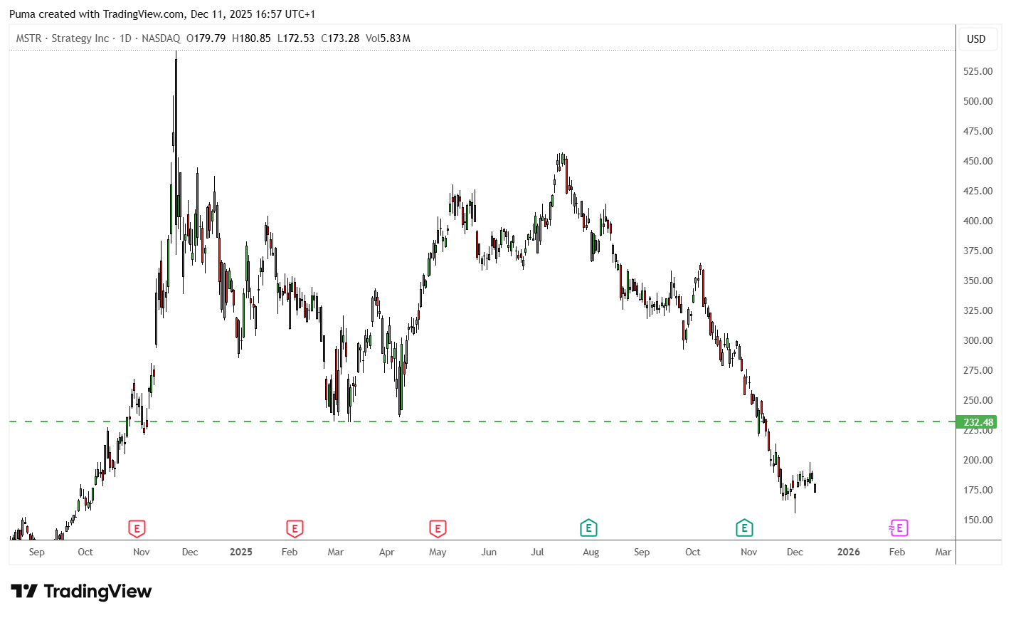 Grafico Strategy
