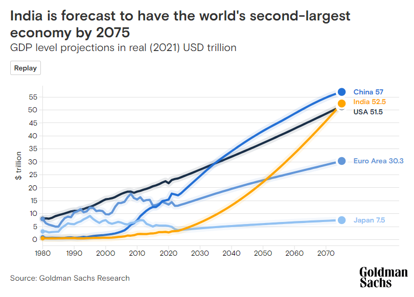 Pil India proiezioni al 2075 
