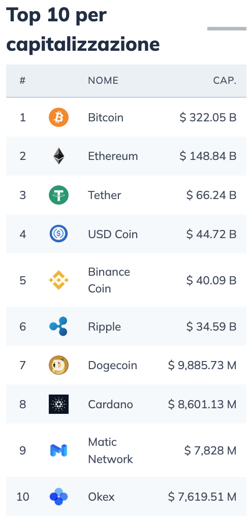 Top 10 per capitalizzazione Top 10 per capitalizzazione
