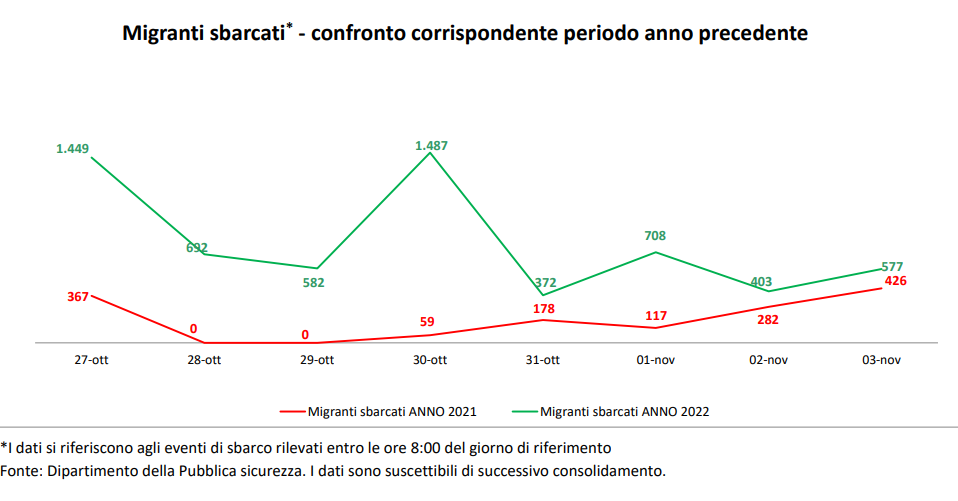 Sbarchi migranti in Italia periodo 27 ottobre - 3 novembre