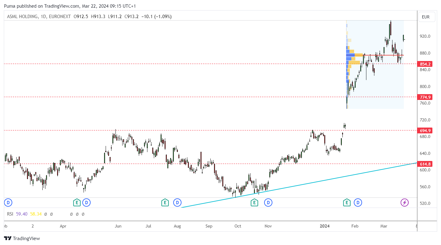 Grafico azioni ASML (Euronext)