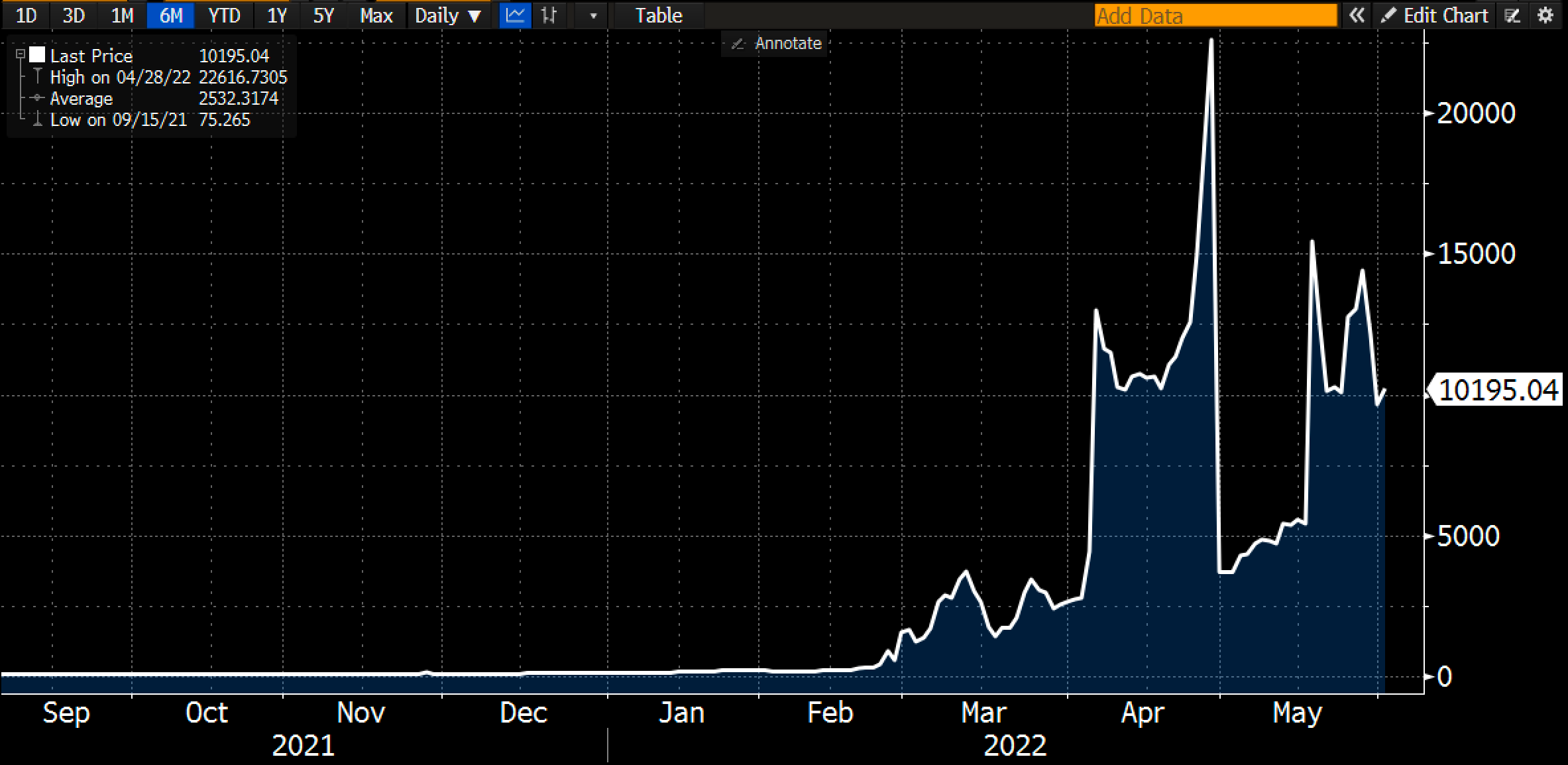 Andamento del credit default swap russo a 5 anni