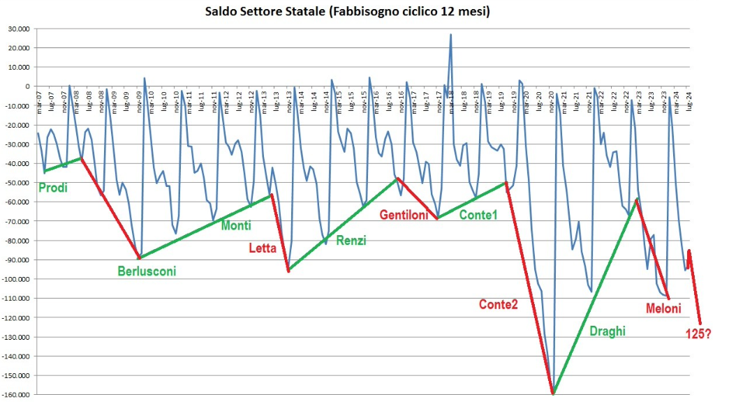 Saldo settore statale