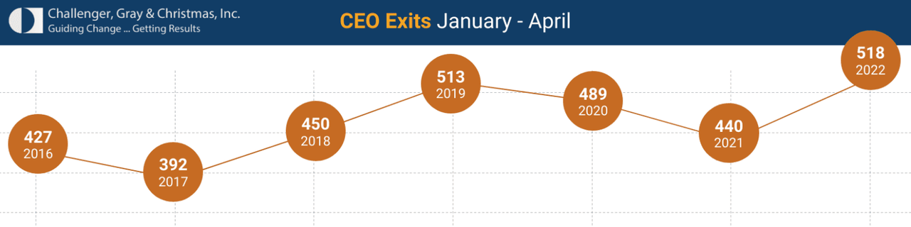 Andamento del numero di CeO che abbandona la propria posizione nei primi 4 mesi dell'anno