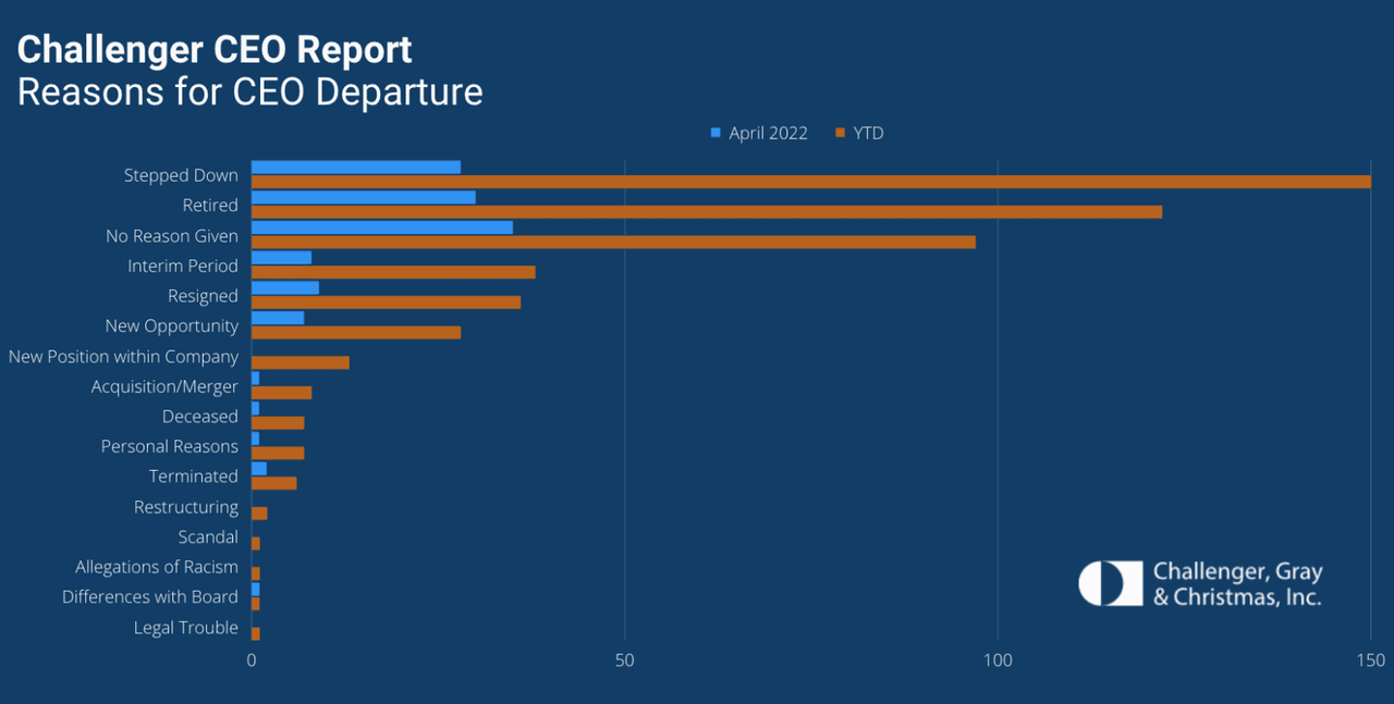 Divisione per settore di appartenenza dei CeO che abbandonano la propria posizione