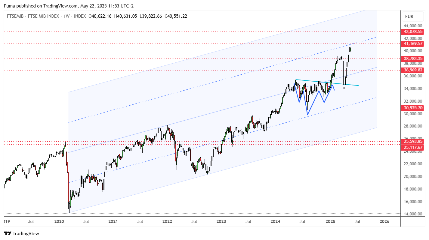 Grafico Ftse Mib