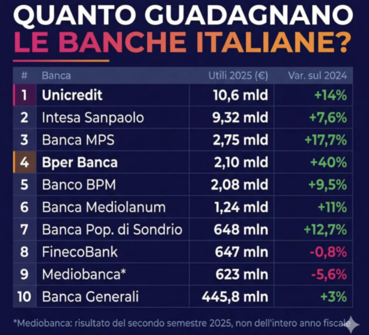 Quanto guadagnano le banche?