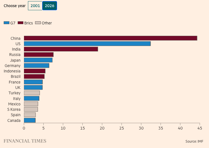 Oggi la Cina è il principale rivale economico degli Stati Uniti