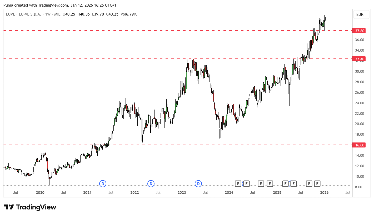 Grafico LU-VE