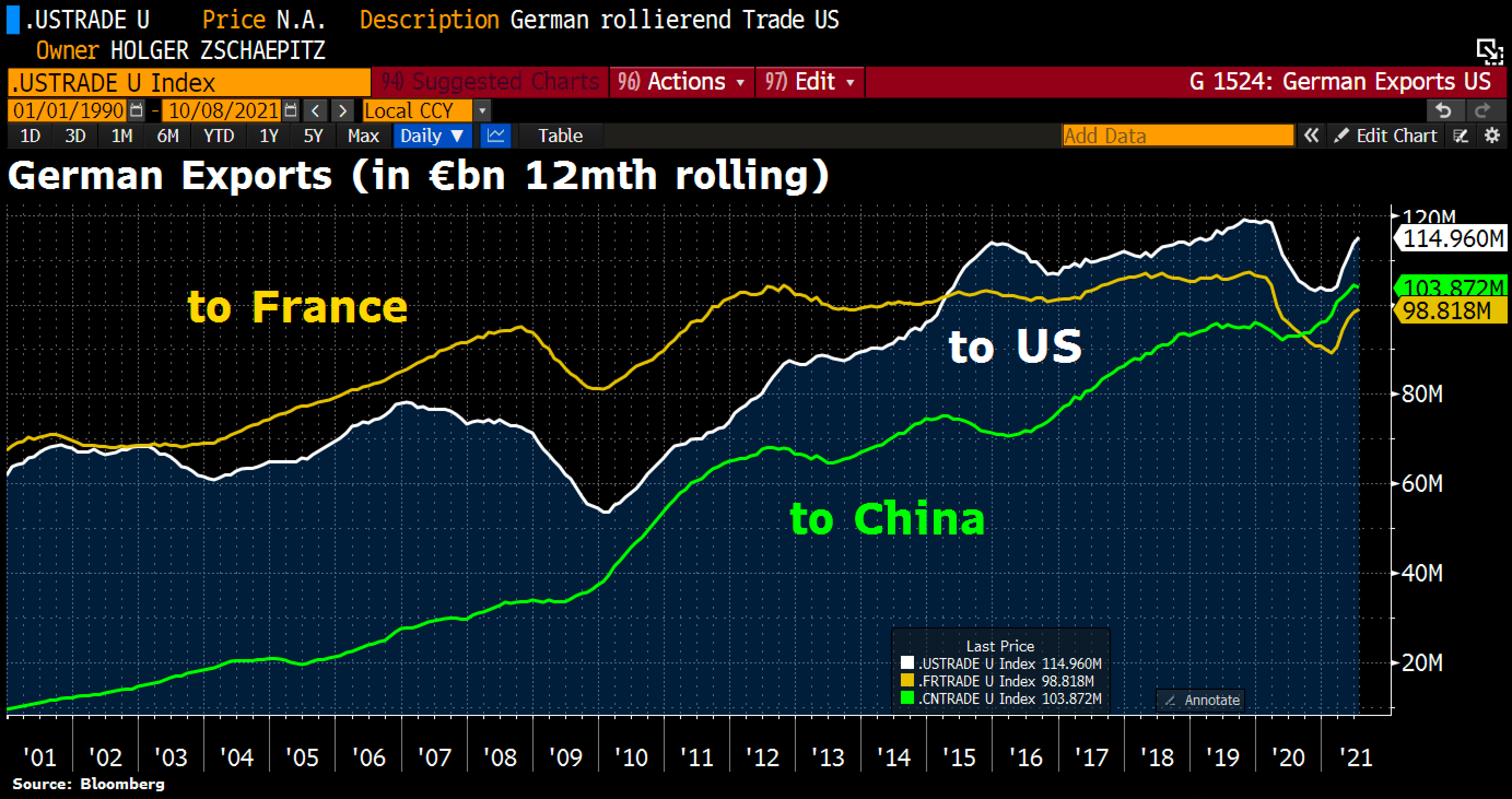 Controvalori dell'export tedesco verso Usa, Cina e Francia
