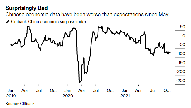Andamento del China Economic Surprise Index